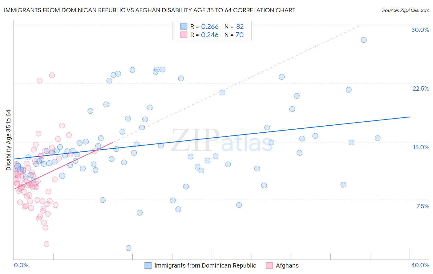Immigrants from Dominican Republic vs Afghan Disability Age 35 to 64
