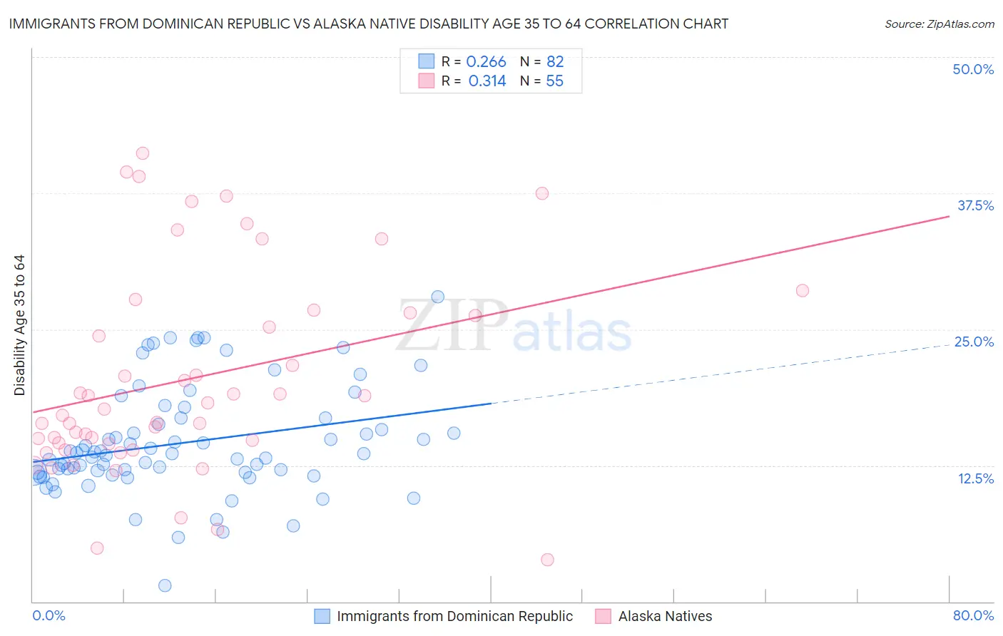 Immigrants from Dominican Republic vs Alaska Native Disability Age 35 to 64