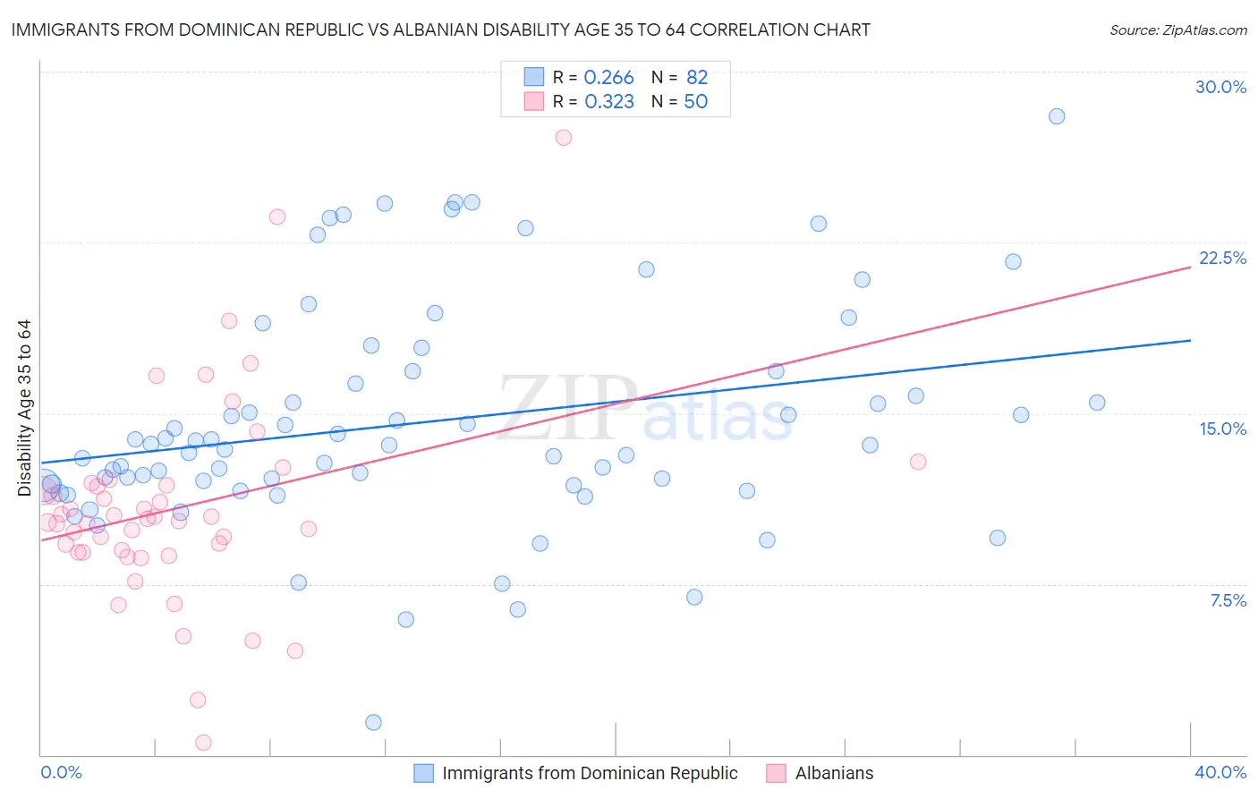 Immigrants from Dominican Republic vs Albanian Disability Age 35 to 64