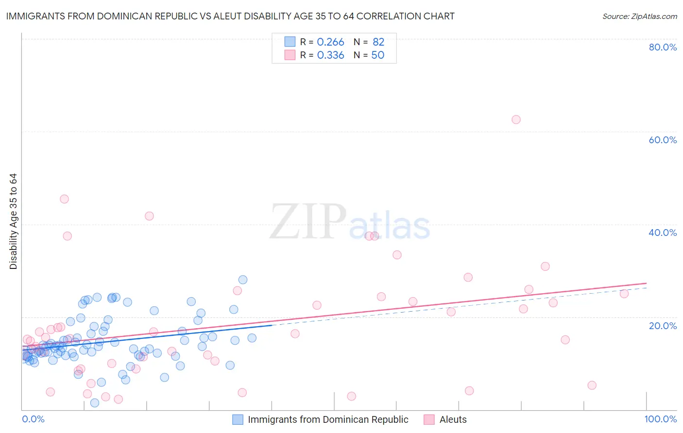 Immigrants from Dominican Republic vs Aleut Disability Age 35 to 64