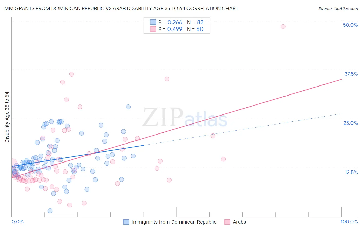 Immigrants from Dominican Republic vs Arab Disability Age 35 to 64