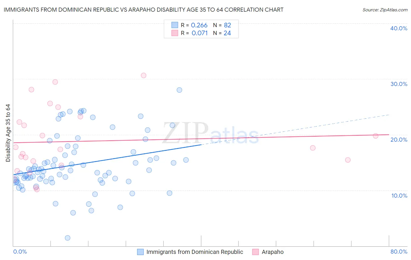 Immigrants from Dominican Republic vs Arapaho Disability Age 35 to 64