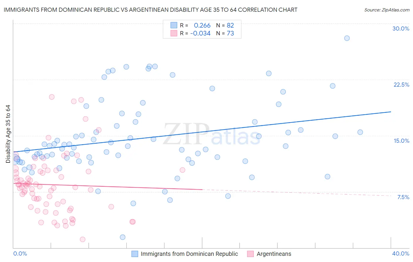 Immigrants from Dominican Republic vs Argentinean Disability Age 35 to 64