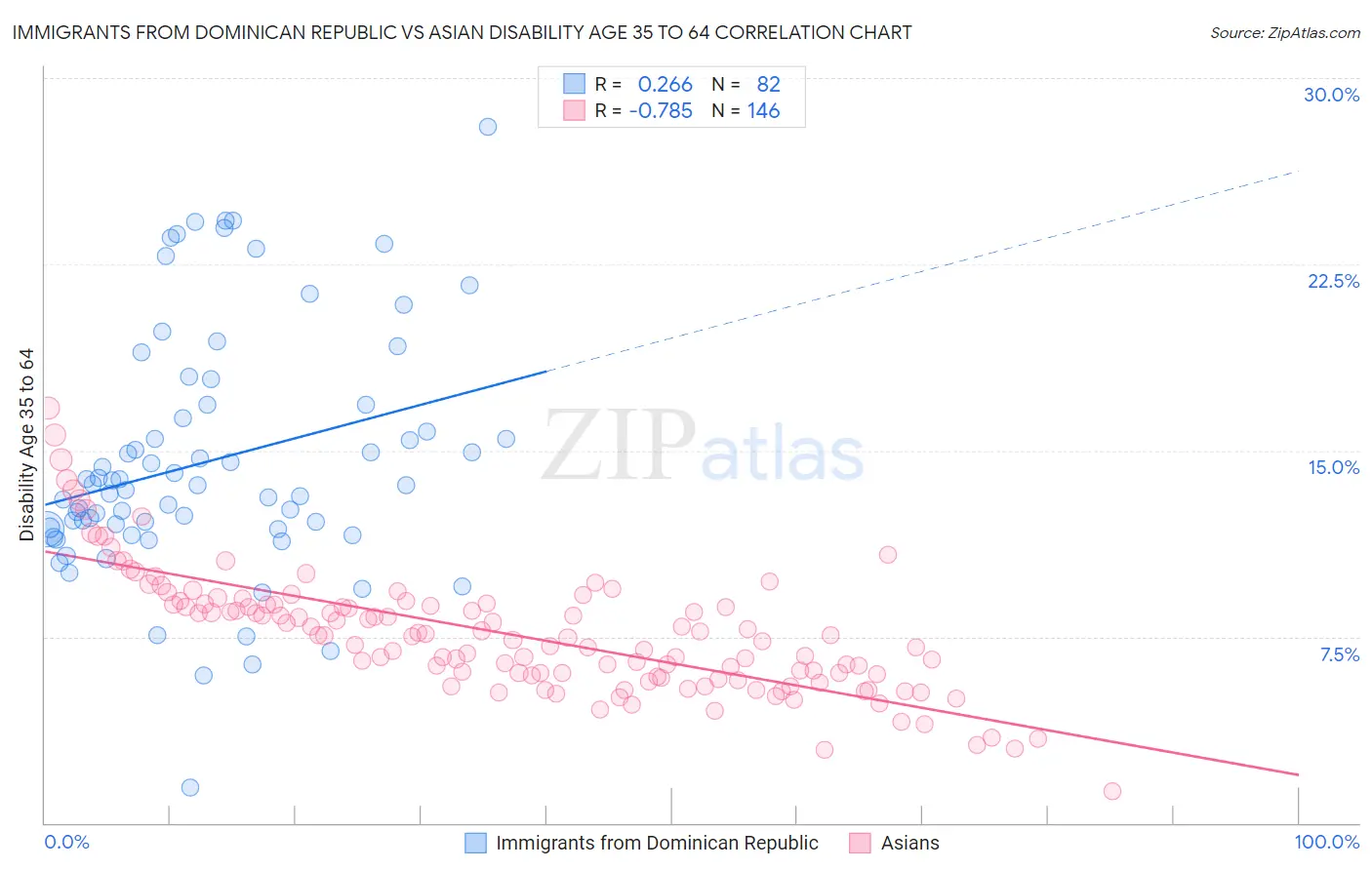 Immigrants from Dominican Republic vs Asian Disability Age 35 to 64