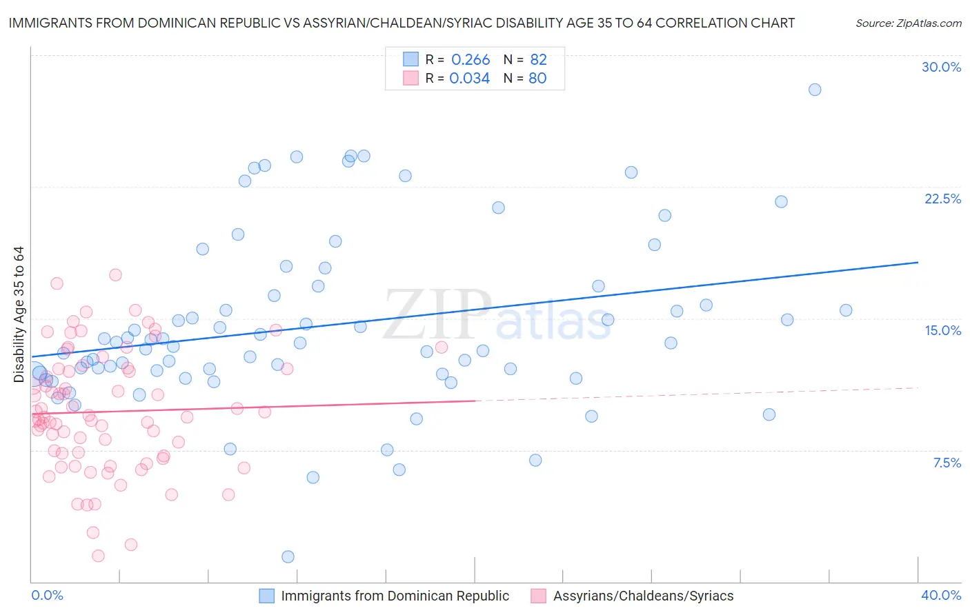 Immigrants from Dominican Republic vs Assyrian/Chaldean/Syriac Disability Age 35 to 64
