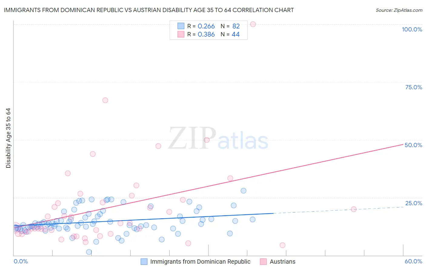 Immigrants from Dominican Republic vs Austrian Disability Age 35 to 64