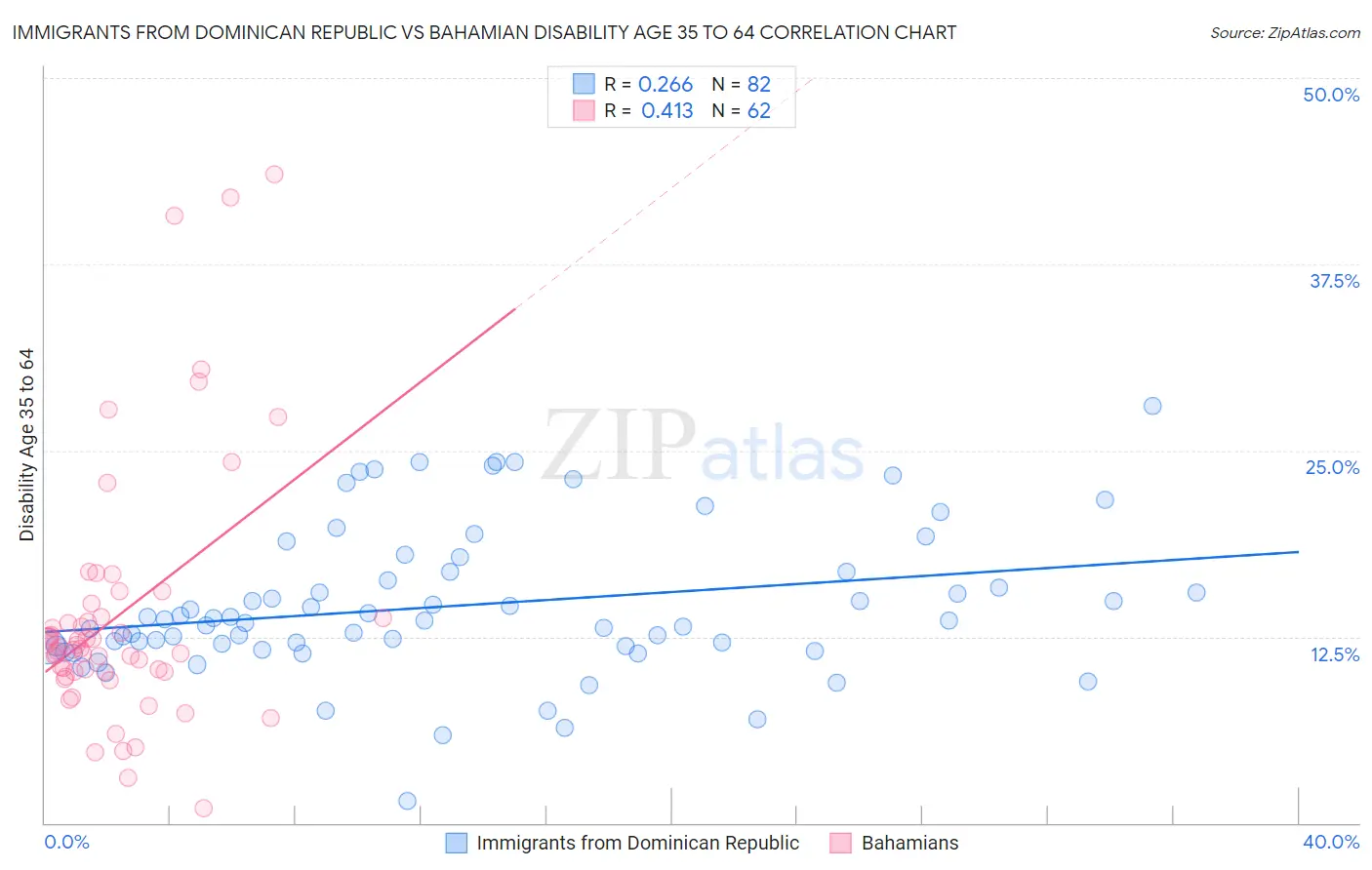 Immigrants from Dominican Republic vs Bahamian Disability Age 35 to 64