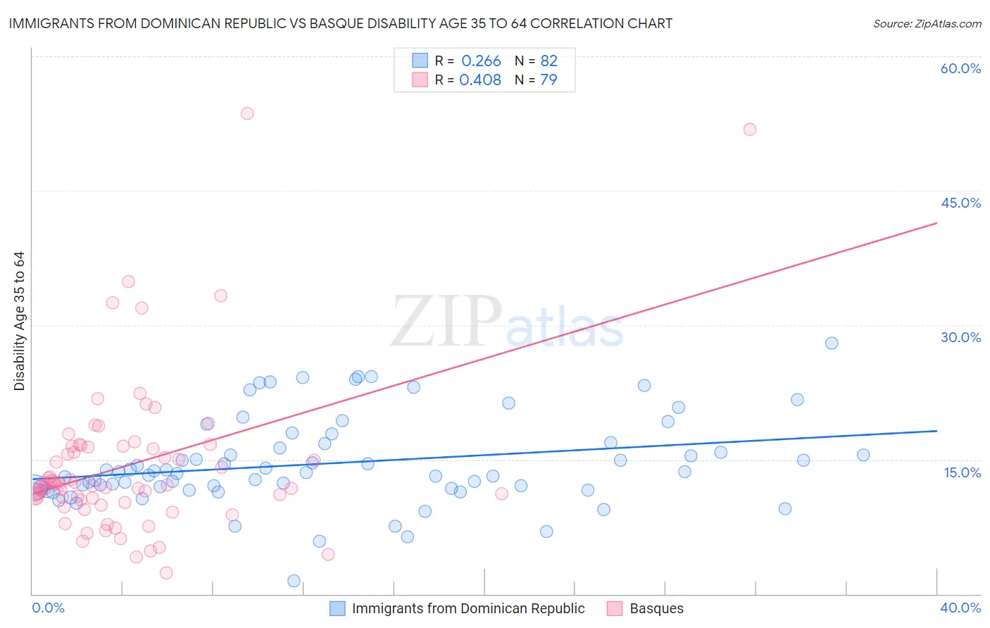 Immigrants from Dominican Republic vs Basque Disability Age 35 to 64