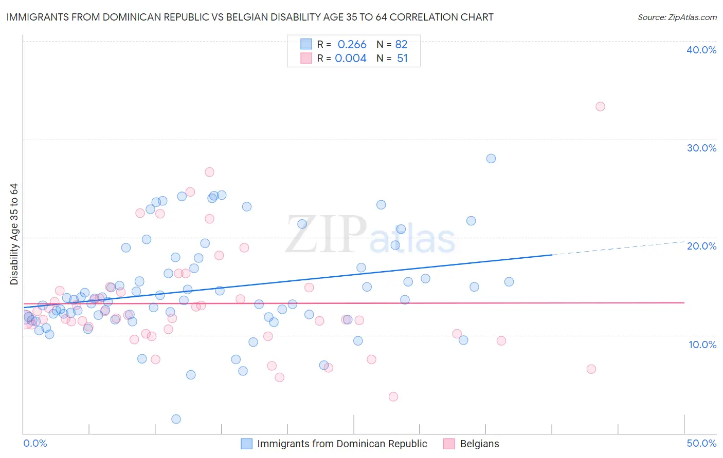 Immigrants from Dominican Republic vs Belgian Disability Age 35 to 64