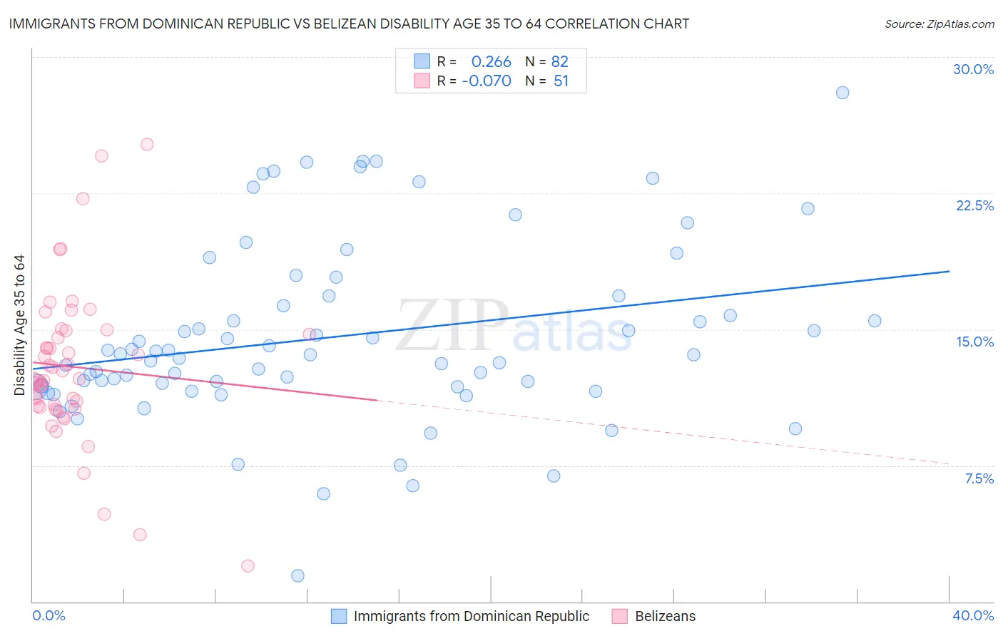Immigrants from Dominican Republic vs Belizean Disability Age 35 to 64