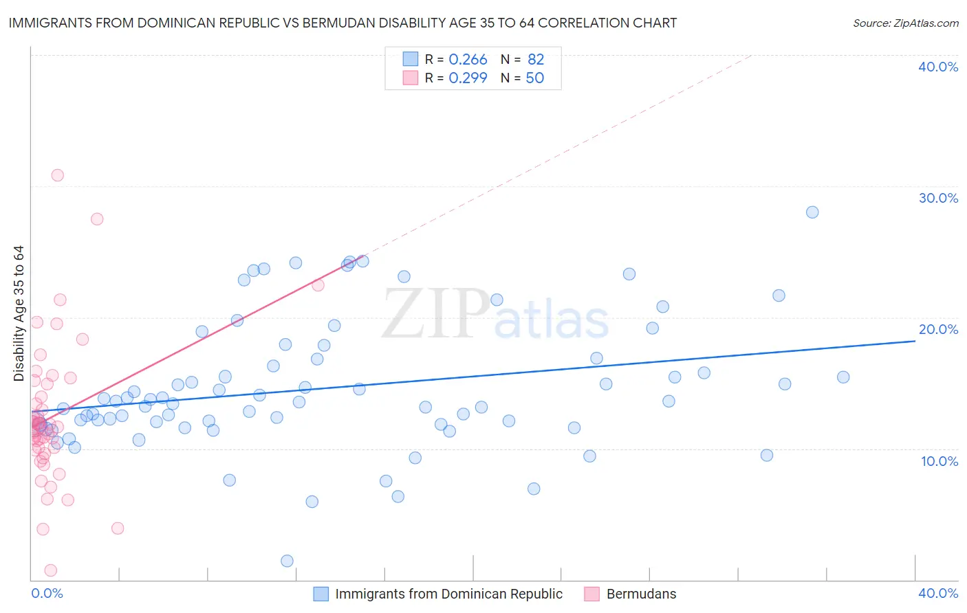 Immigrants from Dominican Republic vs Bermudan Disability Age 35 to 64