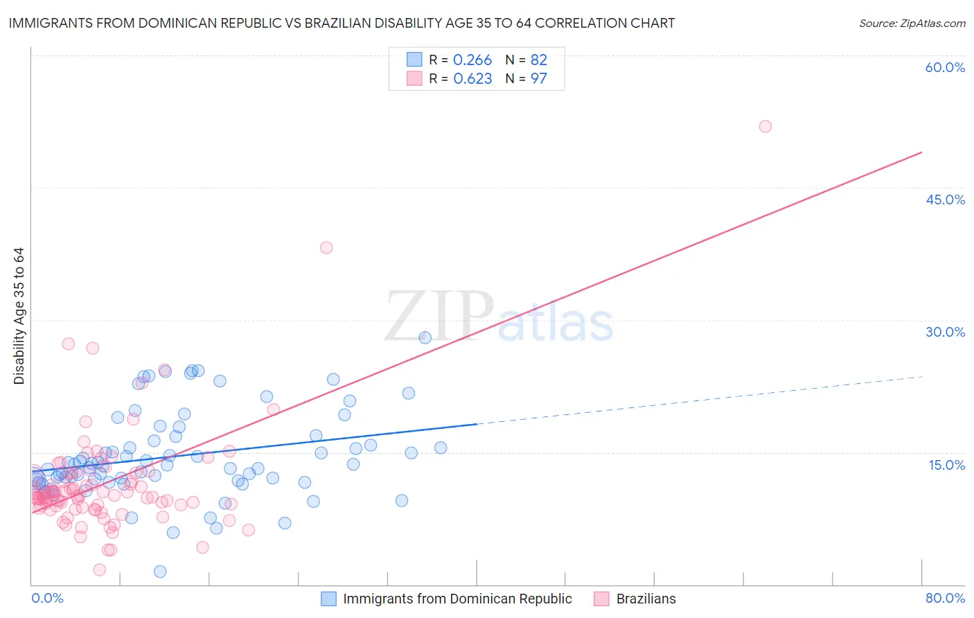 Immigrants from Dominican Republic vs Brazilian Disability Age 35 to 64