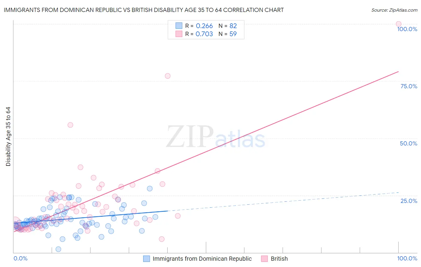 Immigrants from Dominican Republic vs British Disability Age 35 to 64