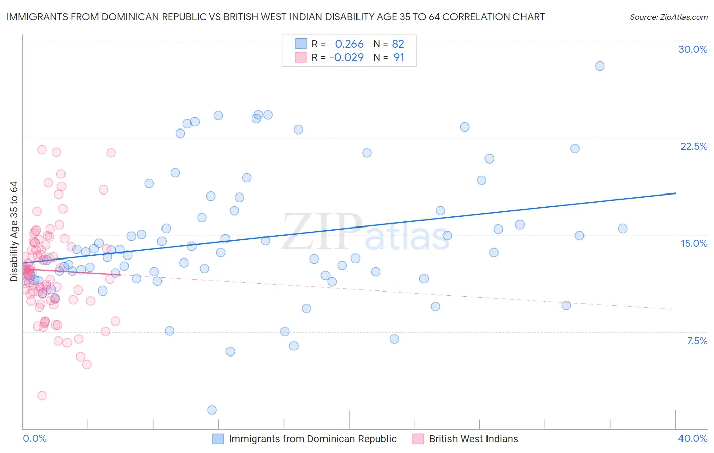 Immigrants from Dominican Republic vs British West Indian Disability Age 35 to 64