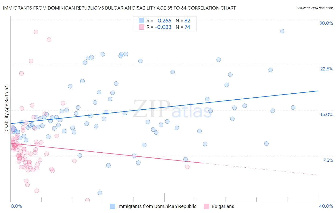 Immigrants from Dominican Republic vs Bulgarian Disability Age 35 to 64