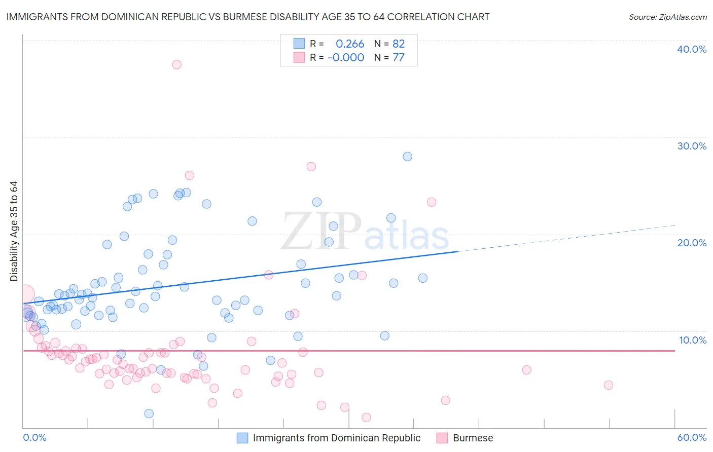 Immigrants from Dominican Republic vs Burmese Disability Age 35 to 64