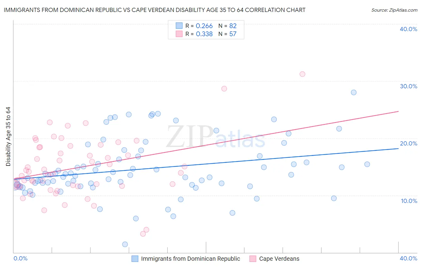 Immigrants from Dominican Republic vs Cape Verdean Disability Age 35 to 64