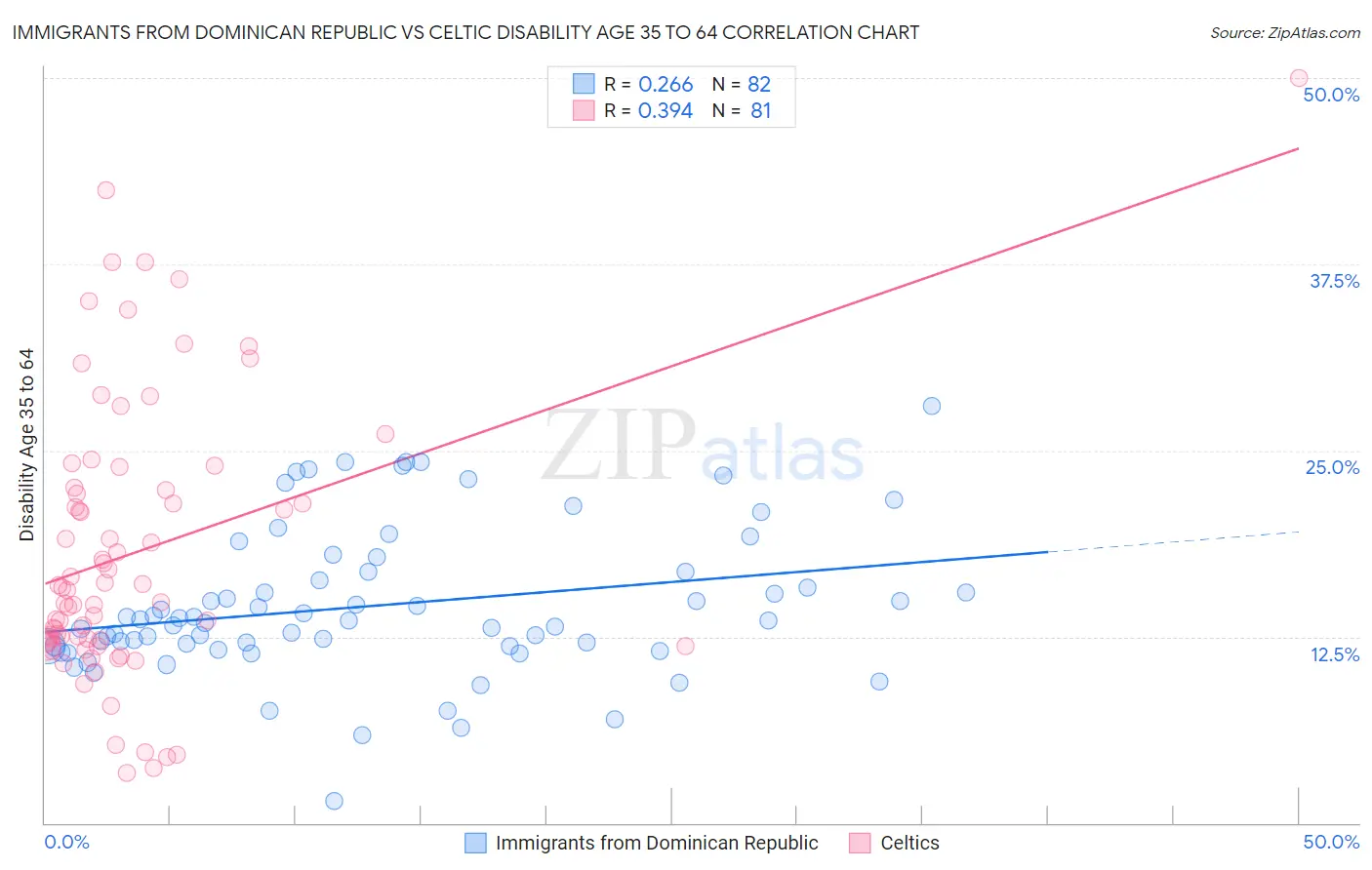 Immigrants from Dominican Republic vs Celtic Disability Age 35 to 64