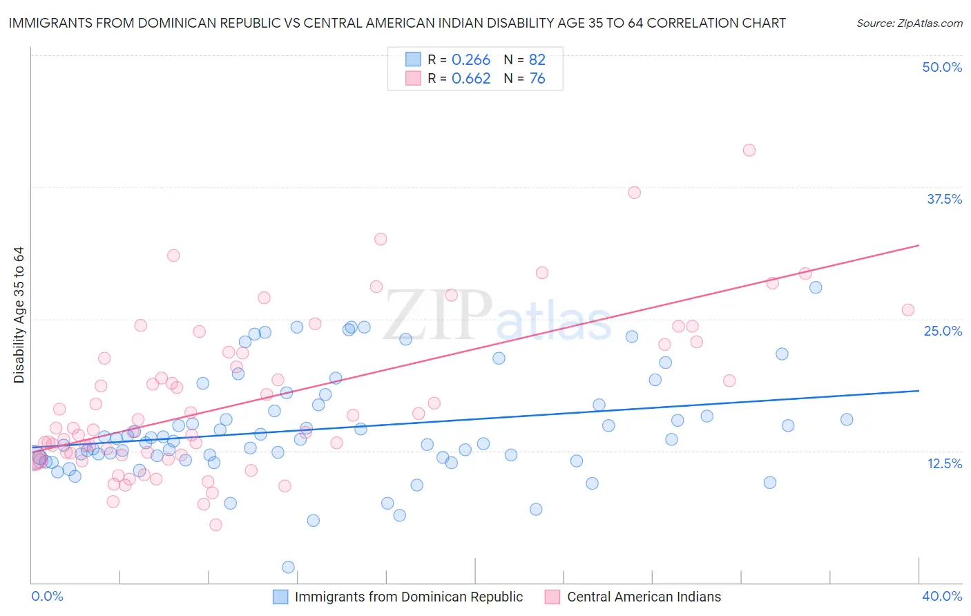 Immigrants from Dominican Republic vs Central American Indian Disability Age 35 to 64
