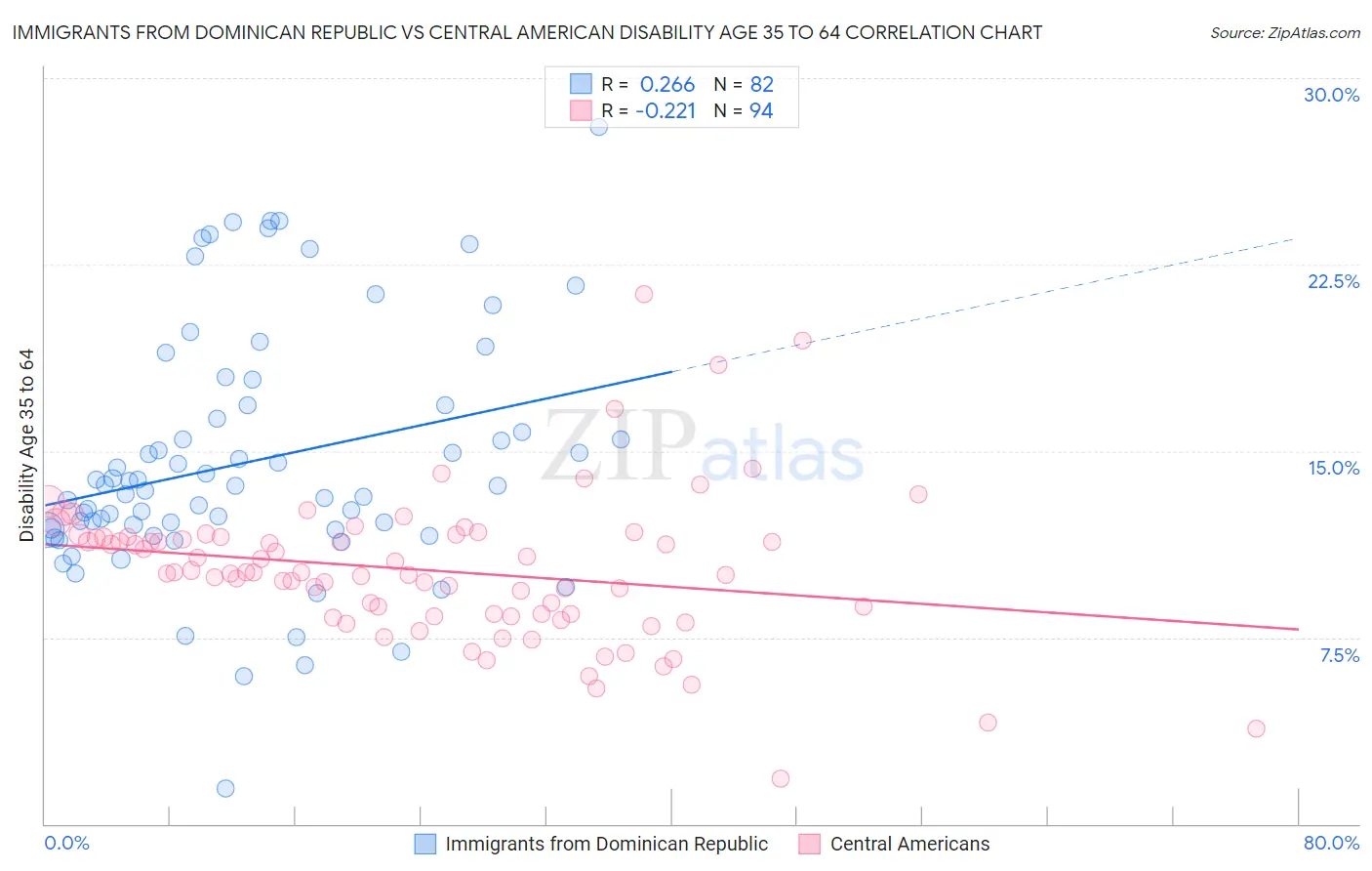 Immigrants from Dominican Republic vs Central American Disability Age 35 to 64