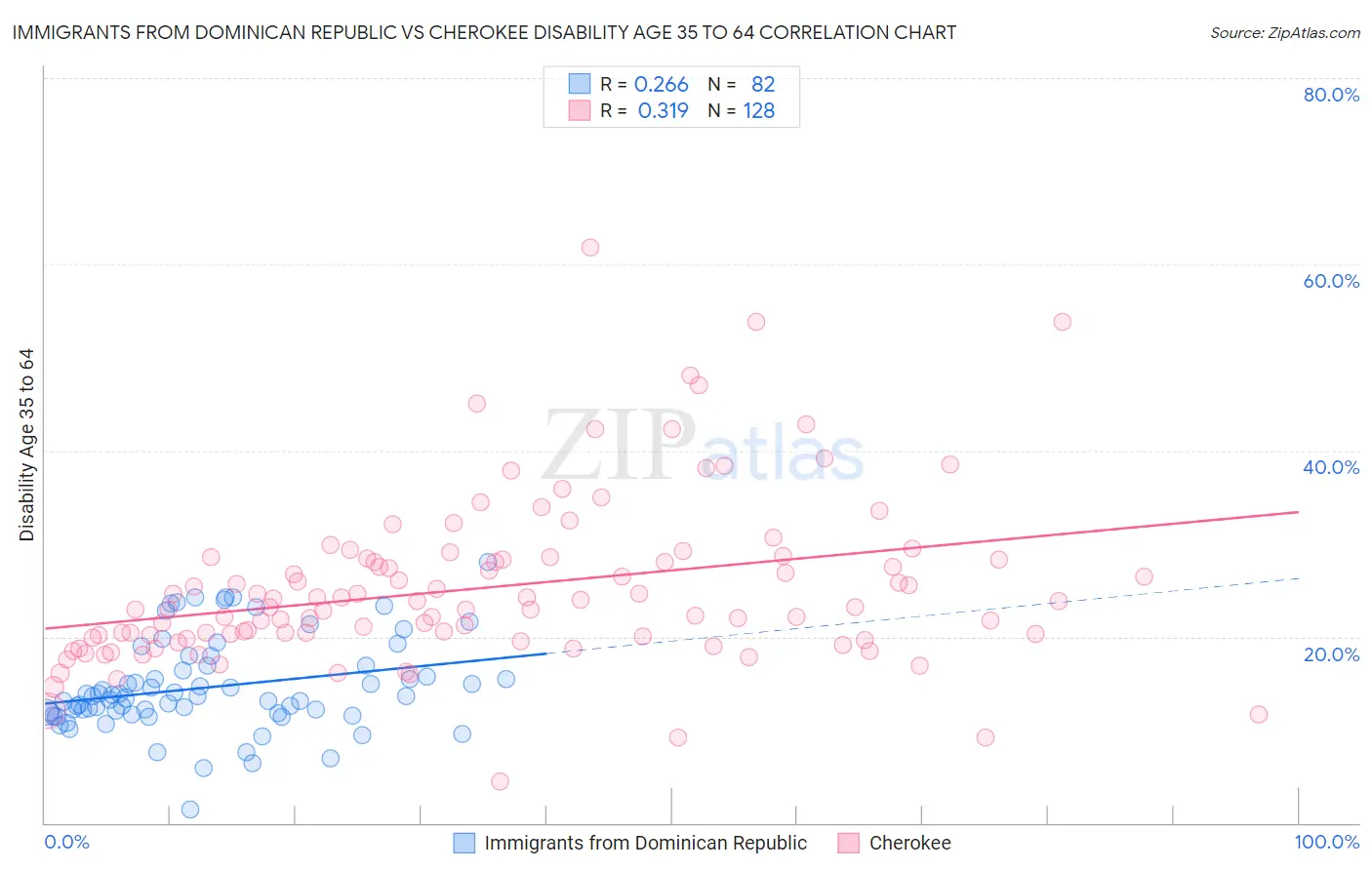 Immigrants from Dominican Republic vs Cherokee Disability Age 35 to 64
