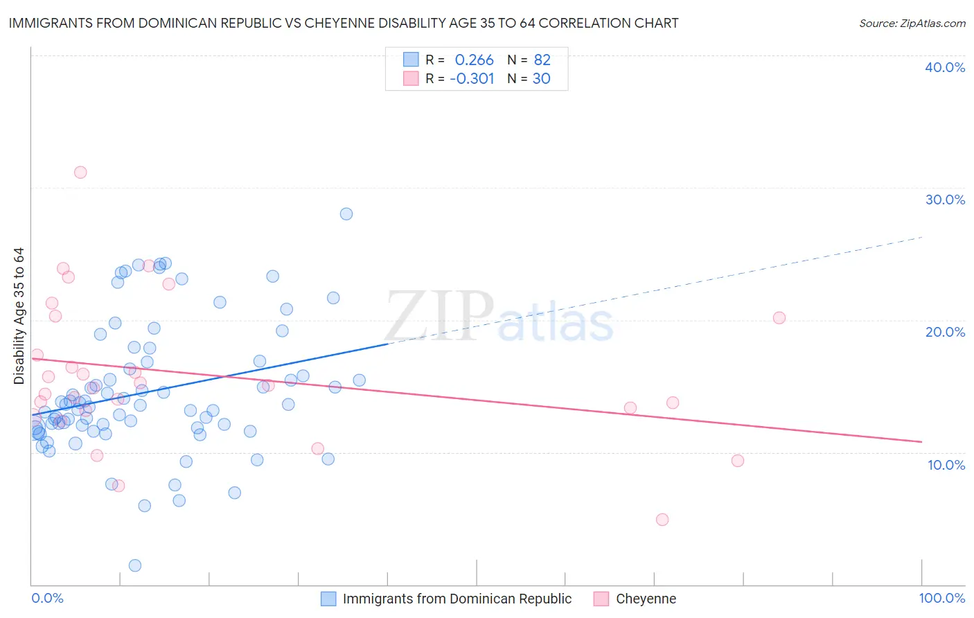 Immigrants from Dominican Republic vs Cheyenne Disability Age 35 to 64