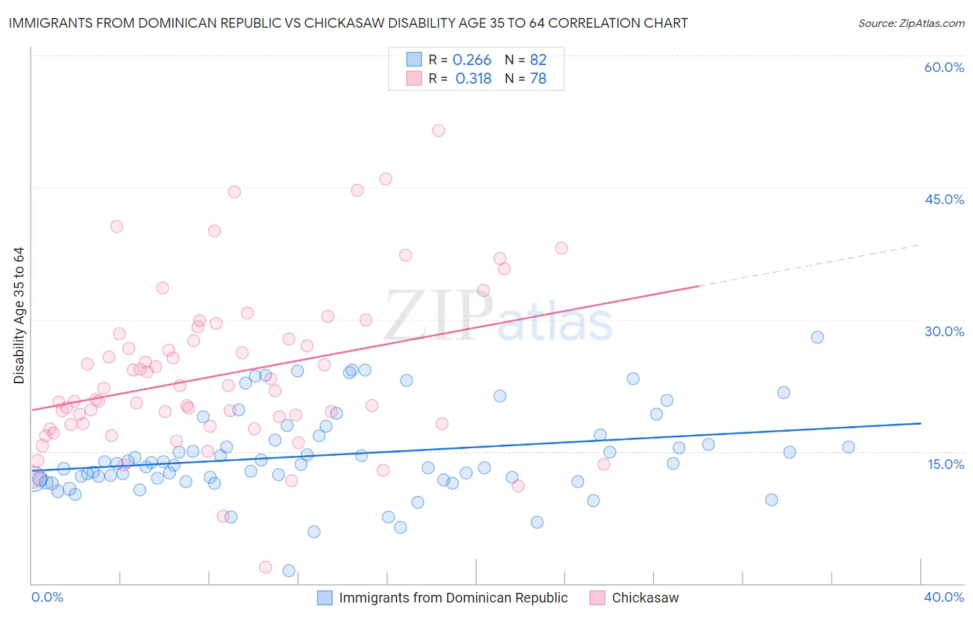 Immigrants from Dominican Republic vs Chickasaw Disability Age 35 to 64