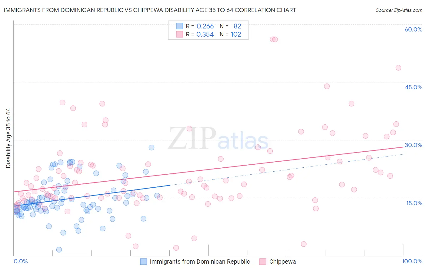 Immigrants from Dominican Republic vs Chippewa Disability Age 35 to 64
