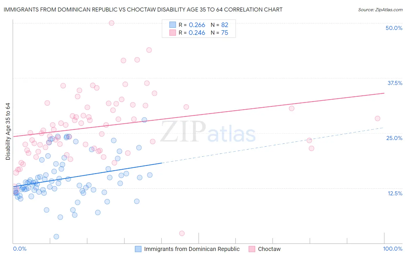 Immigrants from Dominican Republic vs Choctaw Disability Age 35 to 64