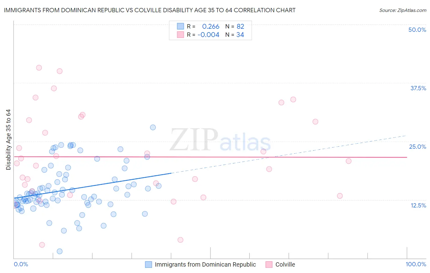 Immigrants from Dominican Republic vs Colville Disability Age 35 to 64