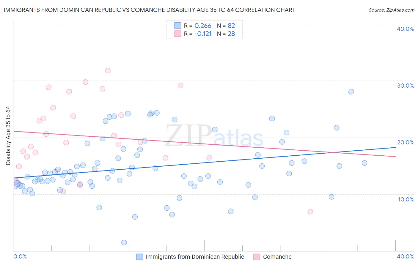 Immigrants from Dominican Republic vs Comanche Disability Age 35 to 64