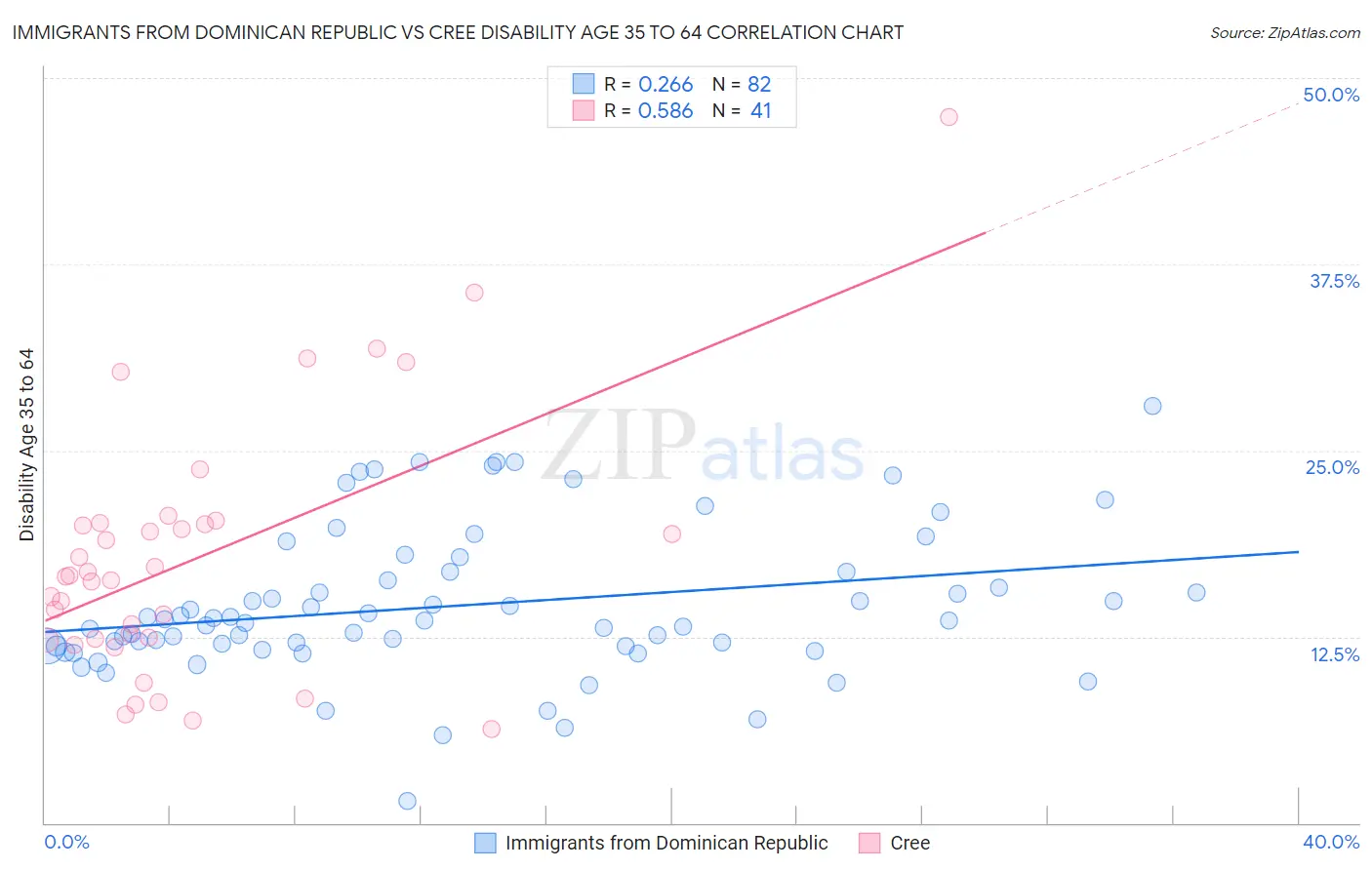 Immigrants from Dominican Republic vs Cree Disability Age 35 to 64