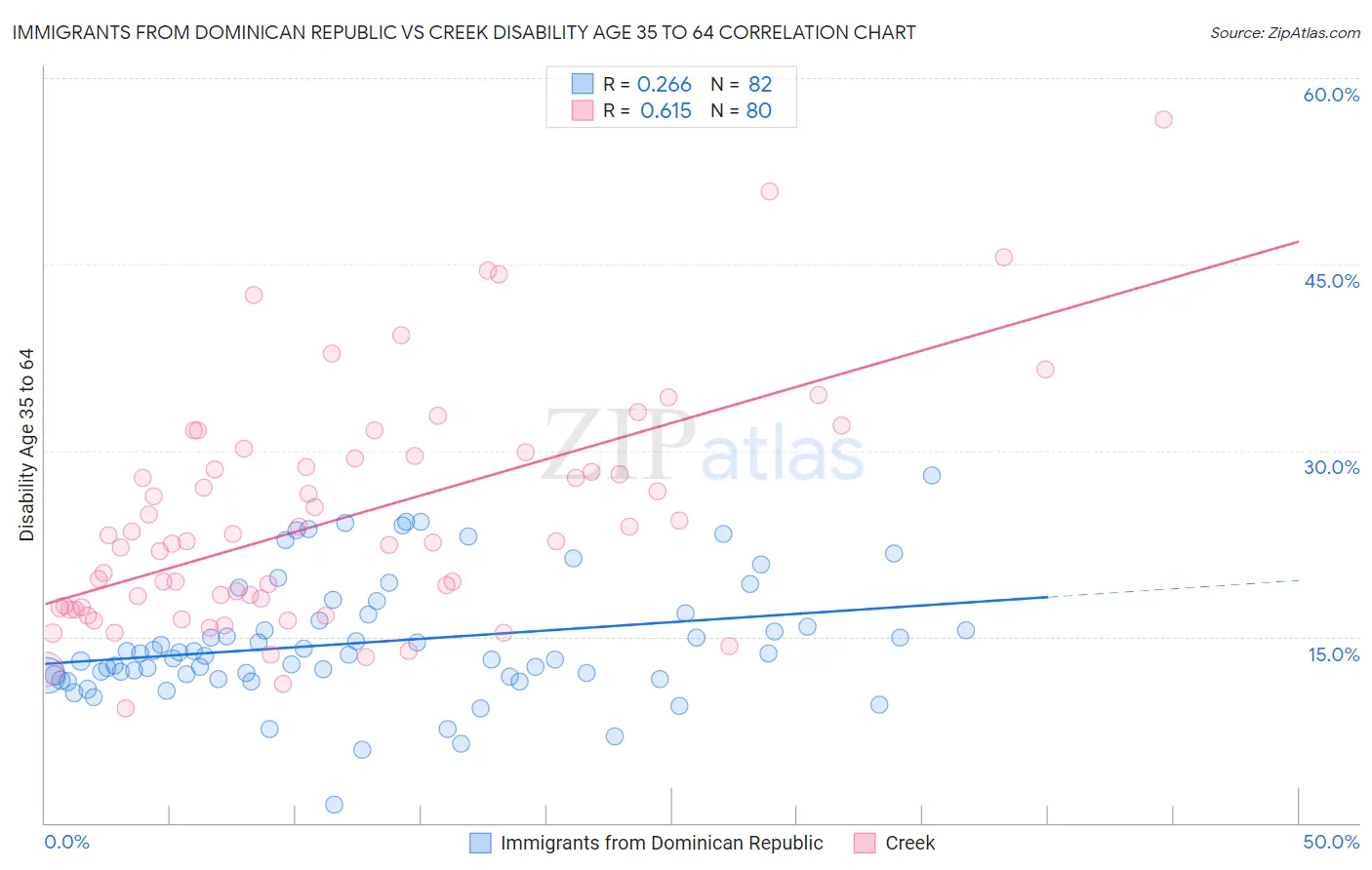 Immigrants from Dominican Republic vs Creek Disability Age 35 to 64