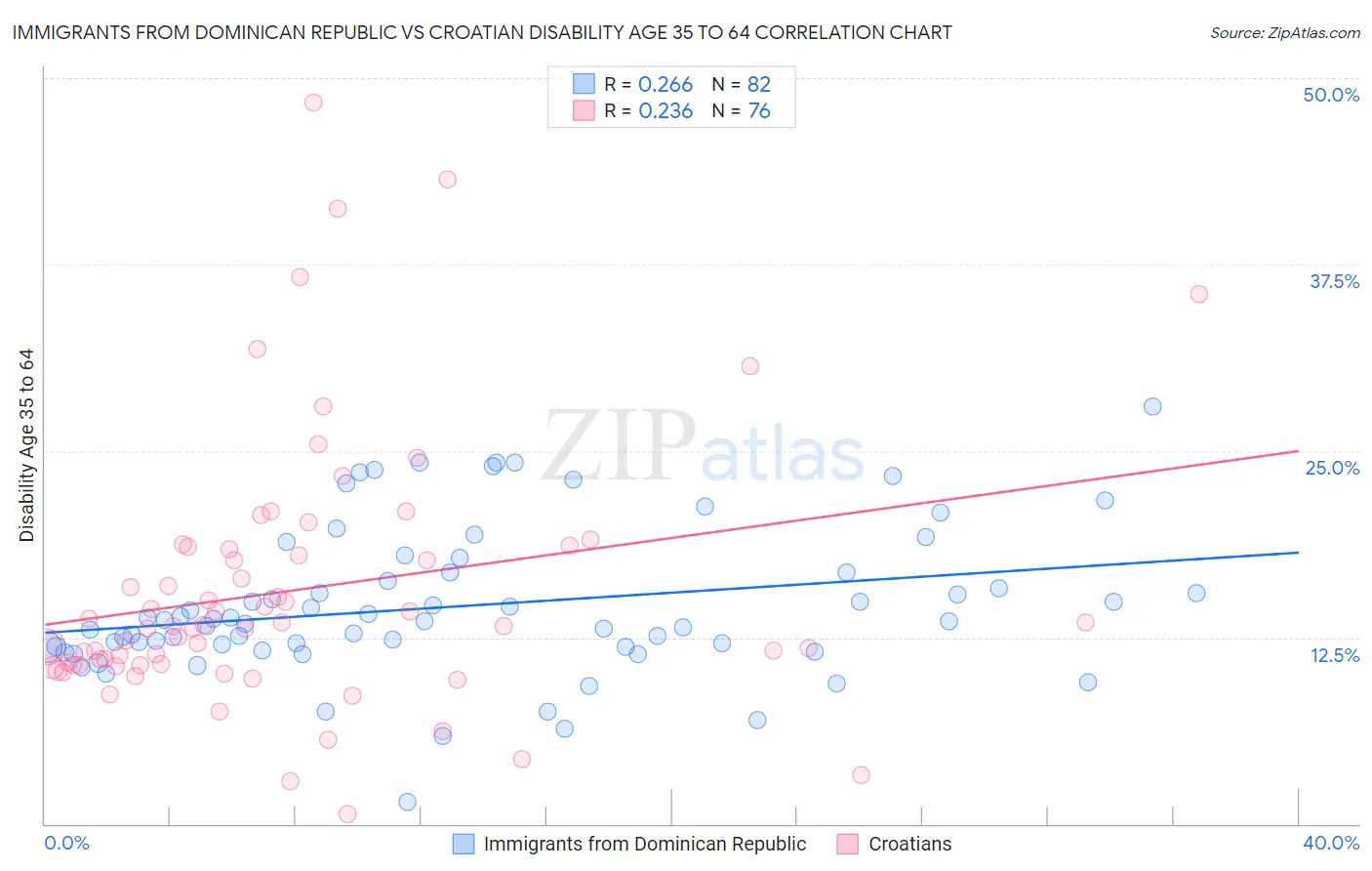 Immigrants from Dominican Republic vs Croatian Disability Age 35 to 64