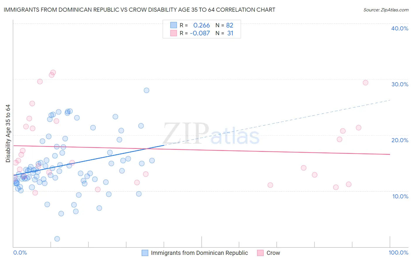 Immigrants from Dominican Republic vs Crow Disability Age 35 to 64