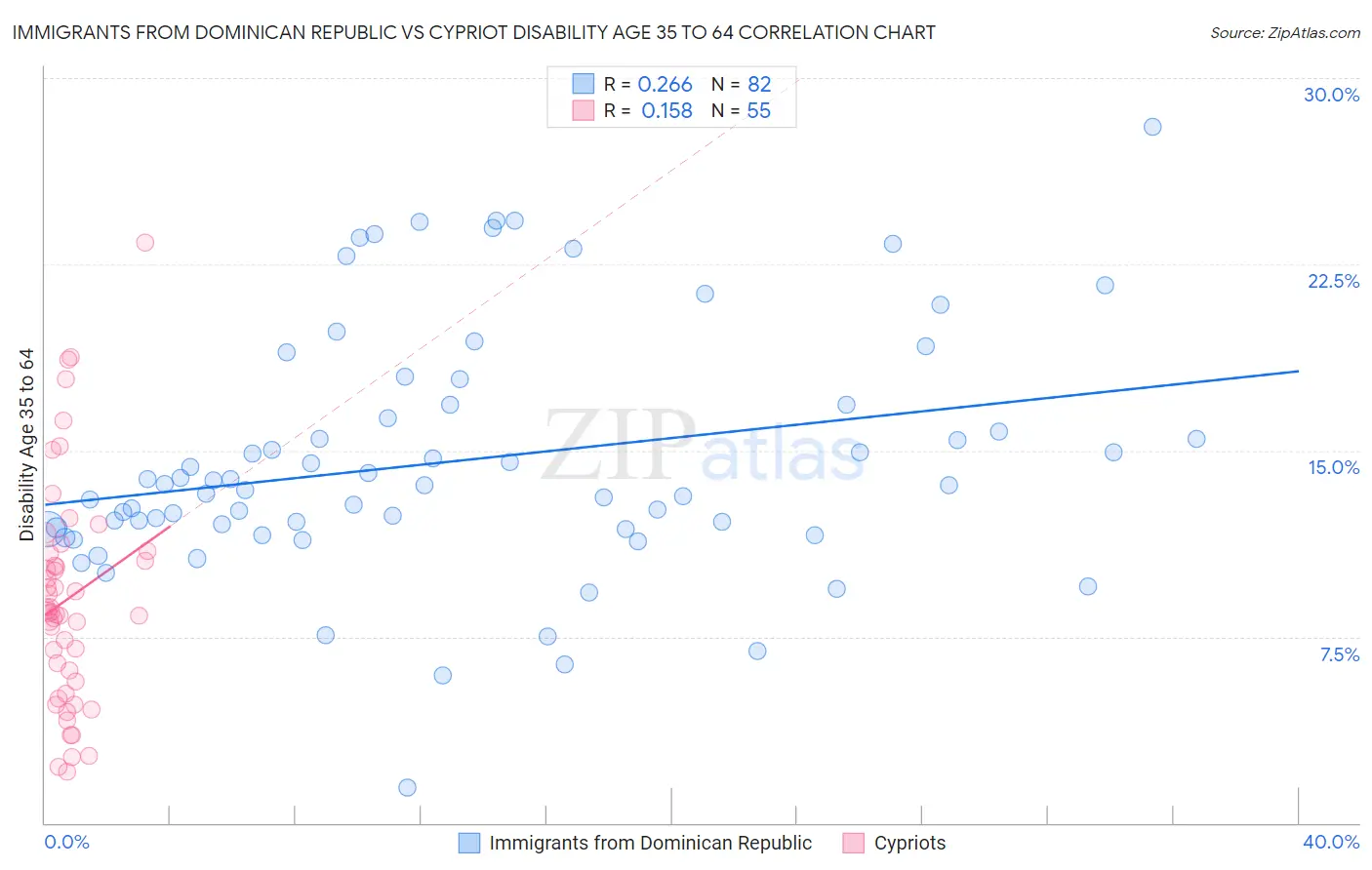 Immigrants from Dominican Republic vs Cypriot Disability Age 35 to 64