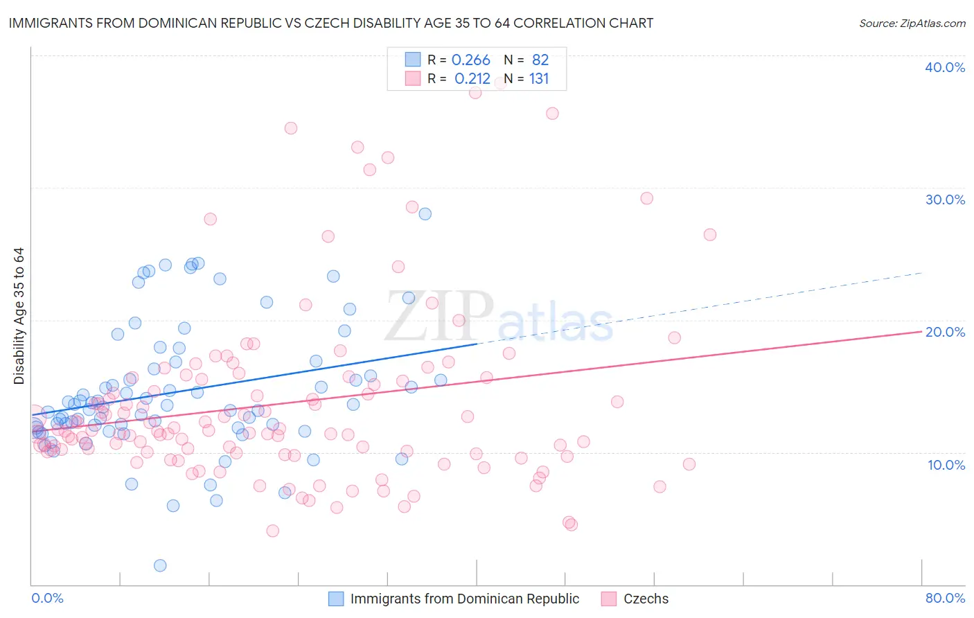 Immigrants from Dominican Republic vs Czech Disability Age 35 to 64