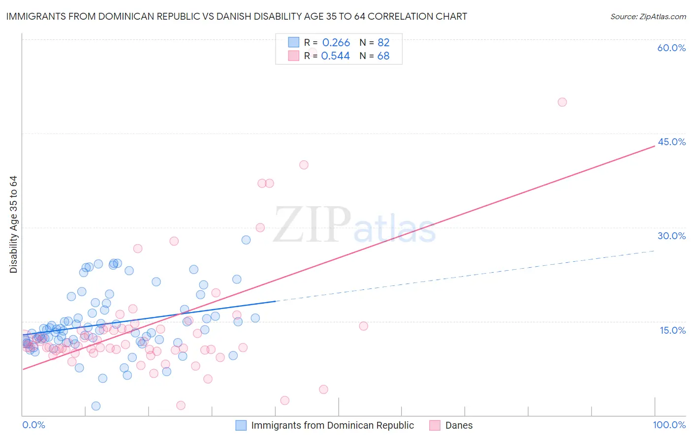 Immigrants from Dominican Republic vs Danish Disability Age 35 to 64
