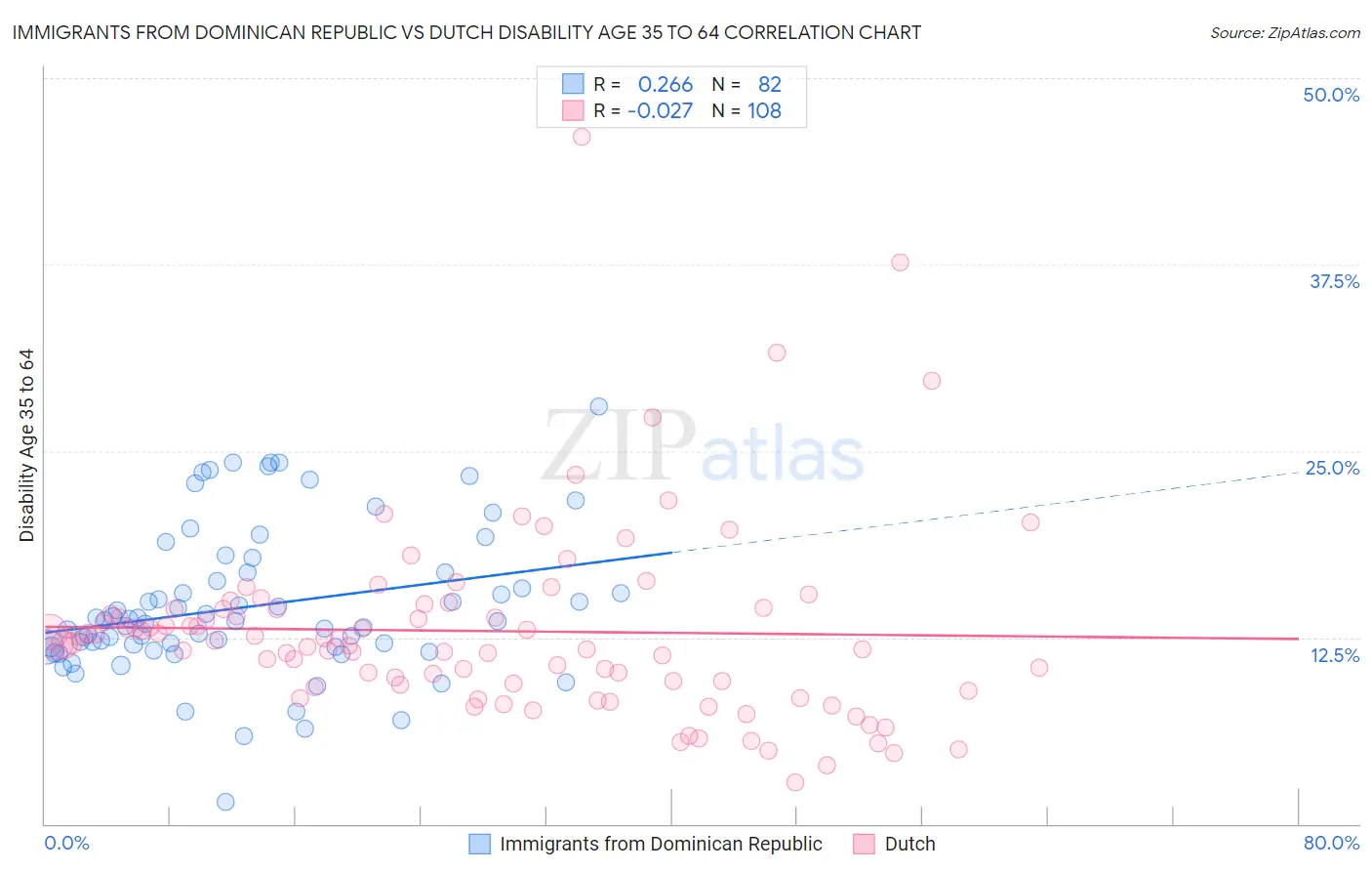 Immigrants from Dominican Republic vs Dutch Disability Age 35 to 64