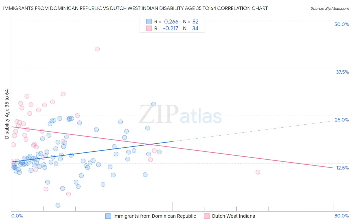 Immigrants from Dominican Republic vs Dutch West Indian Disability Age 35 to 64
