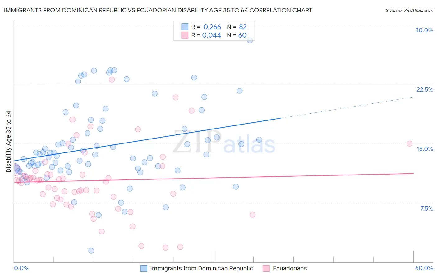 Immigrants from Dominican Republic vs Ecuadorian Disability Age 35 to 64