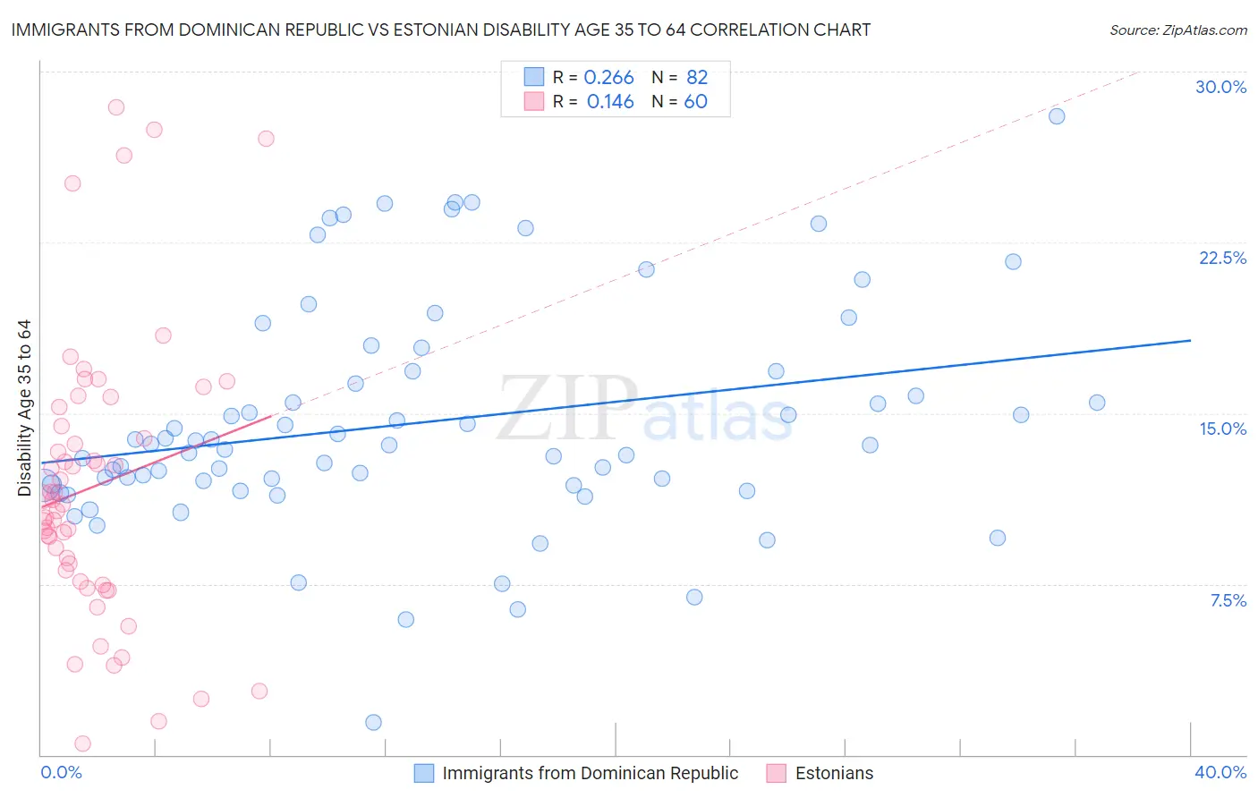 Immigrants from Dominican Republic vs Estonian Disability Age 35 to 64