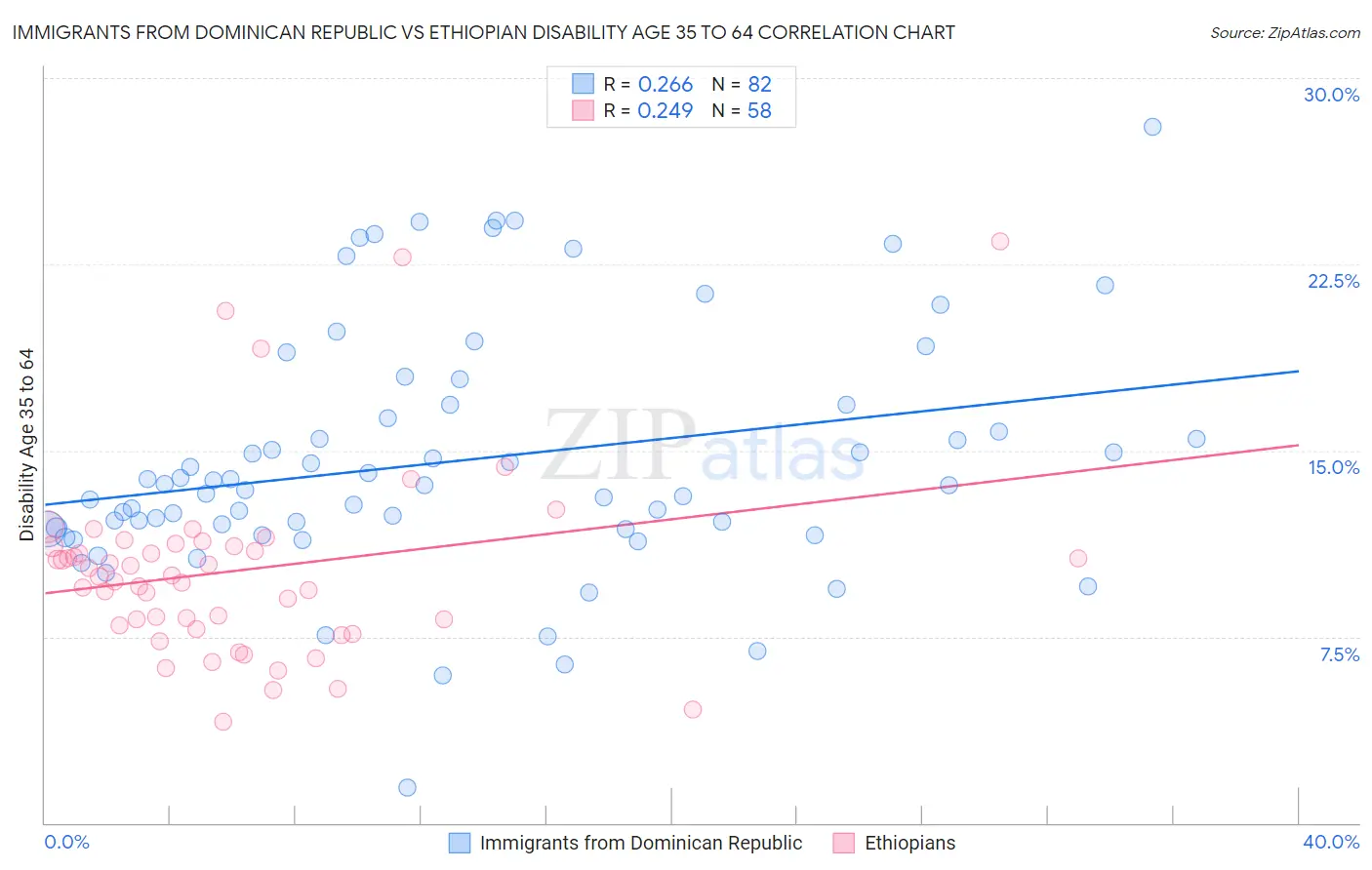Immigrants from Dominican Republic vs Ethiopian Disability Age 35 to 64