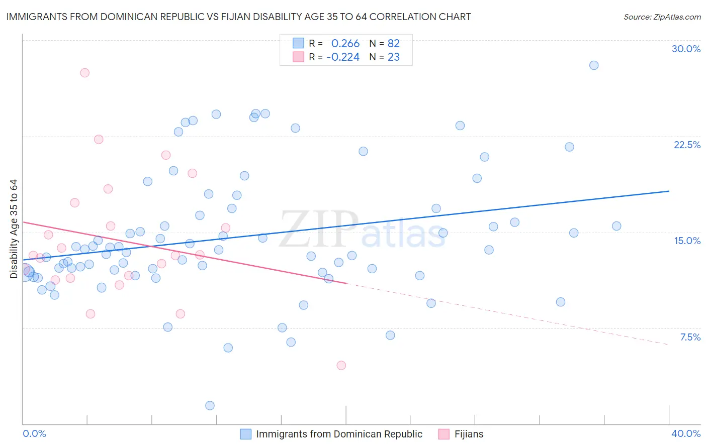 Immigrants from Dominican Republic vs Fijian Disability Age 35 to 64