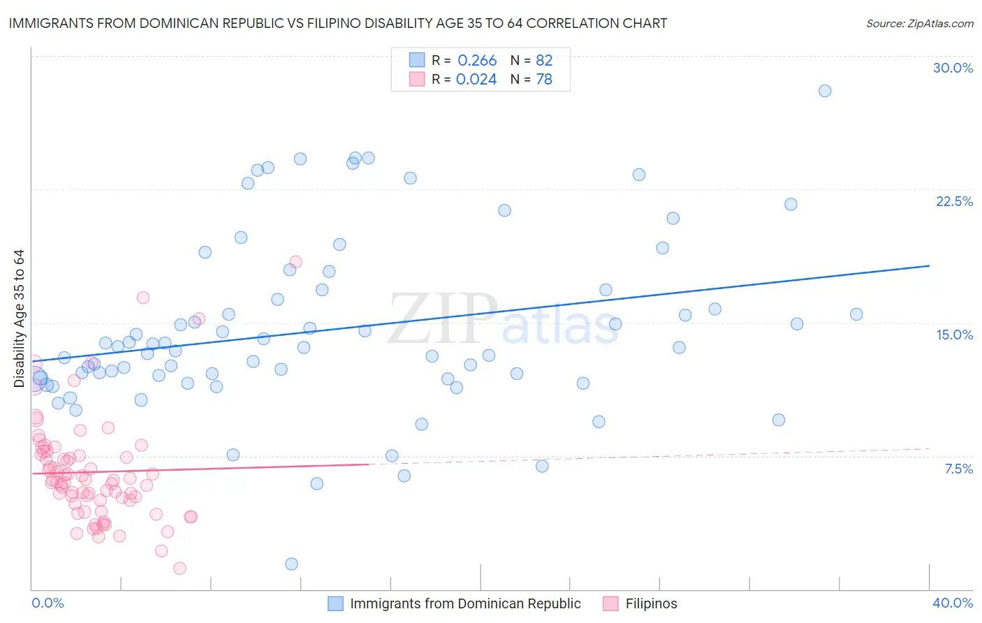Immigrants from Dominican Republic vs Filipino Disability Age 35 to 64
