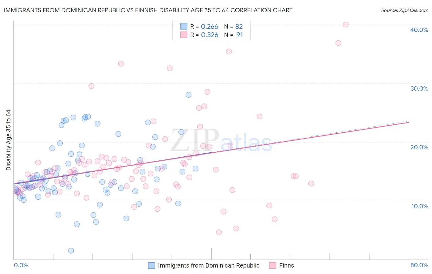 Immigrants from Dominican Republic vs Finnish Disability Age 35 to 64