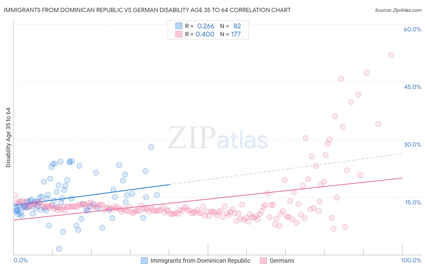 Immigrants from Dominican Republic vs German Disability Age 35 to 64