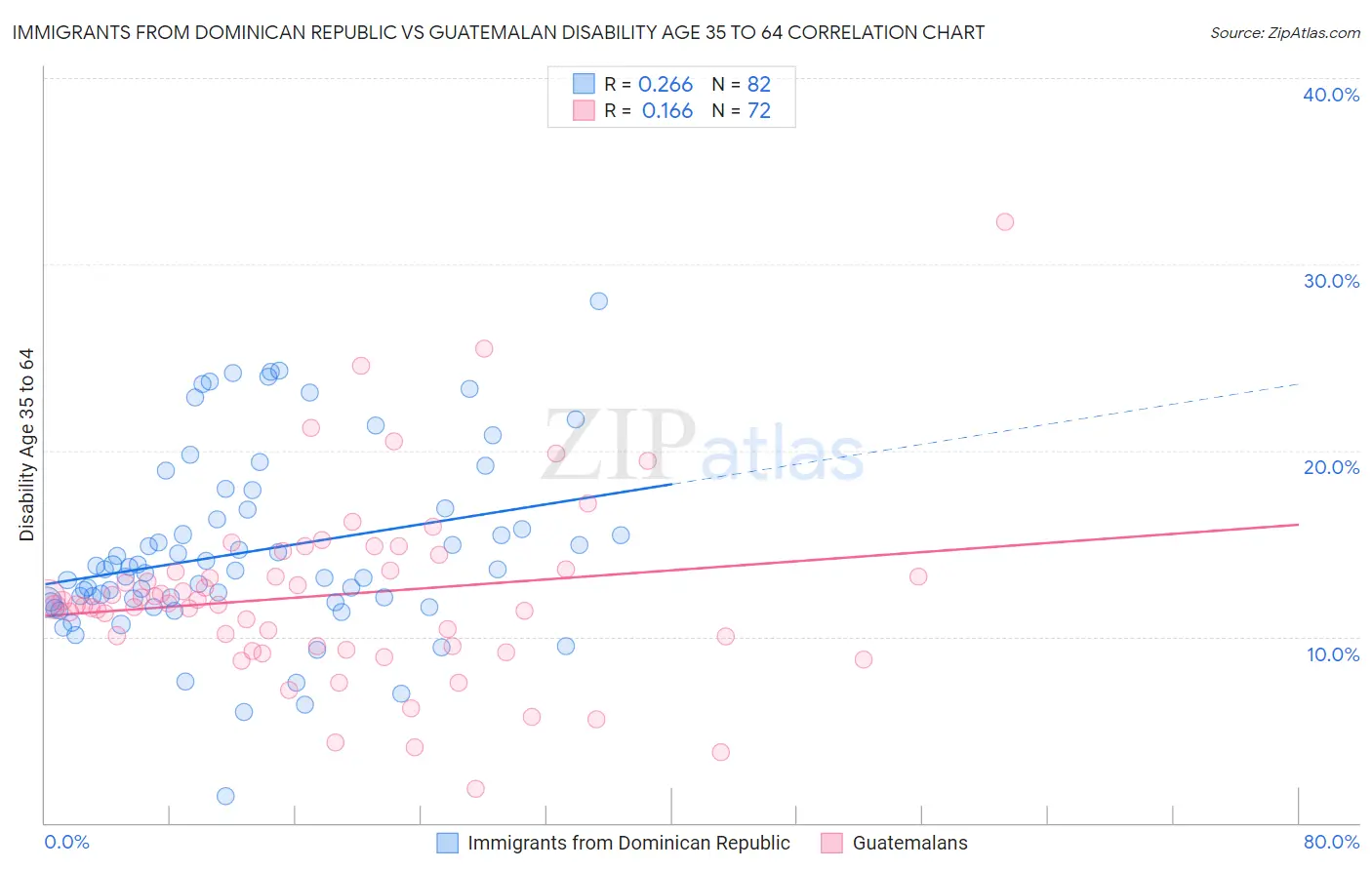 Immigrants from Dominican Republic vs Guatemalan Disability Age 35 to 64
