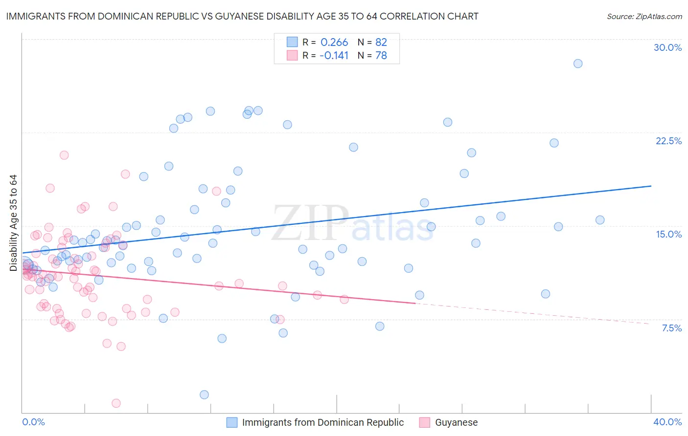 Immigrants from Dominican Republic vs Guyanese Disability Age 35 to 64