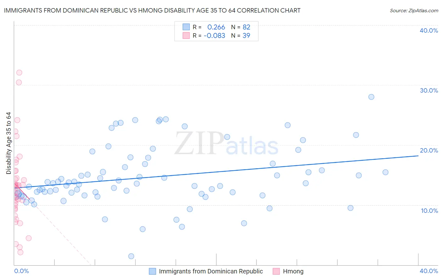 Immigrants from Dominican Republic vs Hmong Disability Age 35 to 64